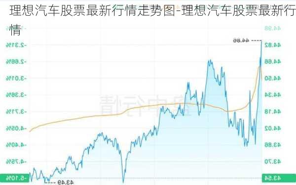 理想汽车股票最新行情走势图-理想汽车股票最新行情