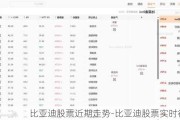 比亚迪股票近期走势-比亚迪股票实时行情