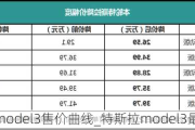 特斯拉model3售价曲线_特斯拉model3最新售价