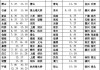 宁波到余姚汽车时刻表查询-宁波到余姚汽车时刻表