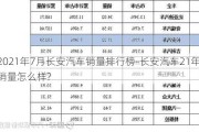 2021年7月长安汽车销量排行榜-长安汽车21年7月销量怎么样?