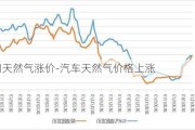 车用天然气涨价-汽车天然气价格上涨