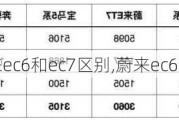 蔚来ec6和ec7区别,蔚来ec6对比