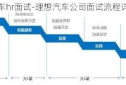 理想汽车hr面试-理想汽车公司面试流程详细步骤