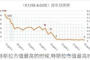 特斯拉市值最高的时候,特斯拉市值最高时