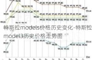 特斯拉models价格历史变化-特斯拉model3历史价格走势图