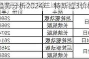 特斯拉价格趋势分析2024年-特斯拉3价格趋势分析