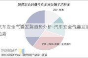 汽车安全气囊发展趋势分析-汽车安全气囊发展趋势