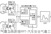 汽车安全气囊工作原理PPT-汽车安全气囊工作原理