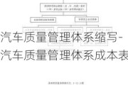 汽车质量管理体系缩写-汽车质量管理体系成本表