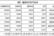 长安汽车资产负债率多少,长安汽车资产负债率