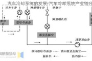 汽车冷却系统的发展-汽车冷却系统产业链分析