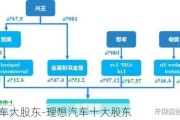 理想汽车大股东-理想汽车十大股东