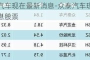 众泰汽车现在最新消息-众泰汽车现在最新消息股票