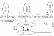 福特汽车公司企业流程再造方案-福特汽车公司企业流程再造