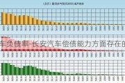 长安汽车负债率-长安汽车偿债能力方面存在的问题