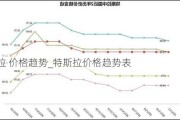 特斯拉 价格趋势_特斯拉价格趋势表