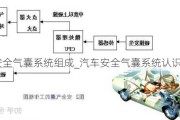 汽车安全气囊系统组成_汽车安全气囊系统认识作用