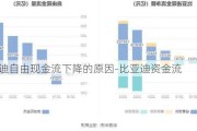 比亚迪自由现金流下降的原因-比亚迪资金流