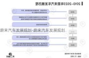 蔚来汽车发展规划-蔚来汽车发展规划