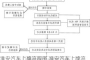 淮安汽车上牌流程图,淮安汽车上牌流程