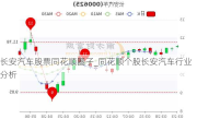 长安汽车股票同花顺圈子_同花顺个股长安汽车行业分析