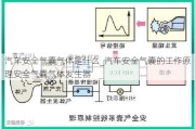 汽车安全气囊气体是什么_汽车安全气囊的工作原理安全气囊气体发生器