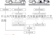 什么叫汽车钣金修复-汽车钣金修复的工艺流程