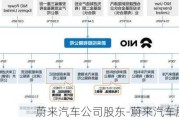 蔚来汽车公司股东-蔚来汽车股东结构