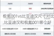 极氪001vs比亚迪汉尺寸对比,比亚迪汉和极氪001哪个好