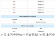 比亚迪历史股价一览表最新-比亚迪历史股价一览表