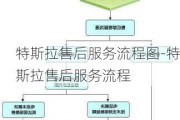 特斯拉售后服务流程图-特斯拉售后服务流程