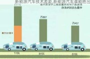 新能源汽车技术差距,新能源汽车谁能胜出