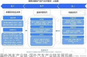 国外汽车产业链-国外汽车产业链发展现状