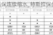 特斯拉质保连续缩水_特斯拉保价两个月怎么算