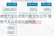 理想汽车公司简介概况怎么写-理想汽车公司组织结构图