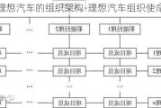 理想汽车的组织架构-理想汽车组织使命