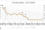 特斯拉市值历年变化图-特斯拉市值历年变化