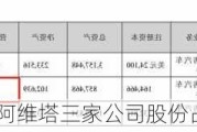 阿维塔三家公司股份占比_阿维塔估值