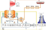 汽车冷凝器的构造-汽车冷凝器生产工艺流程