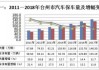 台州汽车保有量-台州汽车保有量在全国排第几