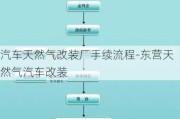 汽车天然气改装厂手续流程-东营天然气汽车改装