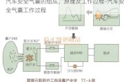 汽车安全气囊的组成、原理及工作过程-汽车安全气囊工作过程