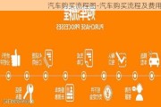 汽车购买流程图-汽车购买流程及费用