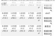 蔚来汽车的财务分析,蔚来汽车近4年财务报表分析