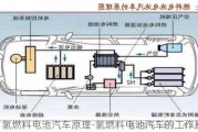 氢燃料电池汽车原理-氢燃料电池汽车的工作原理