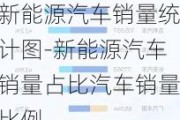 新能源汽车销量统计图-新能源汽车销量占比汽车销量比例