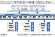 油电混合动力汽车的工作原理-买混动车的十大忠告