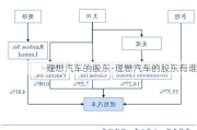 理想汽车的股东-理想汽车的股东有谁