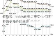 特斯拉models价格历史变化-特斯拉历史降价时间表